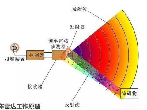 汽车雷达的工作原理是什么(图1)